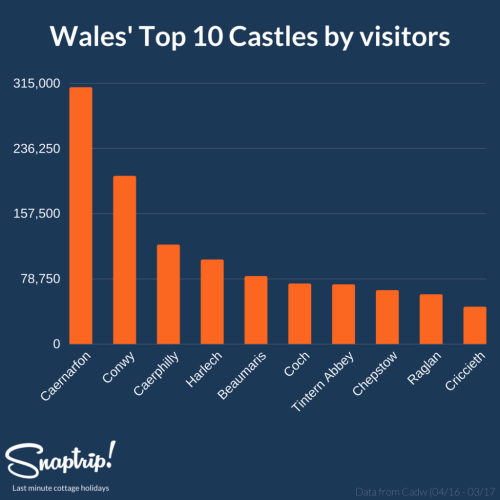 Wales Top 10 Castles 1